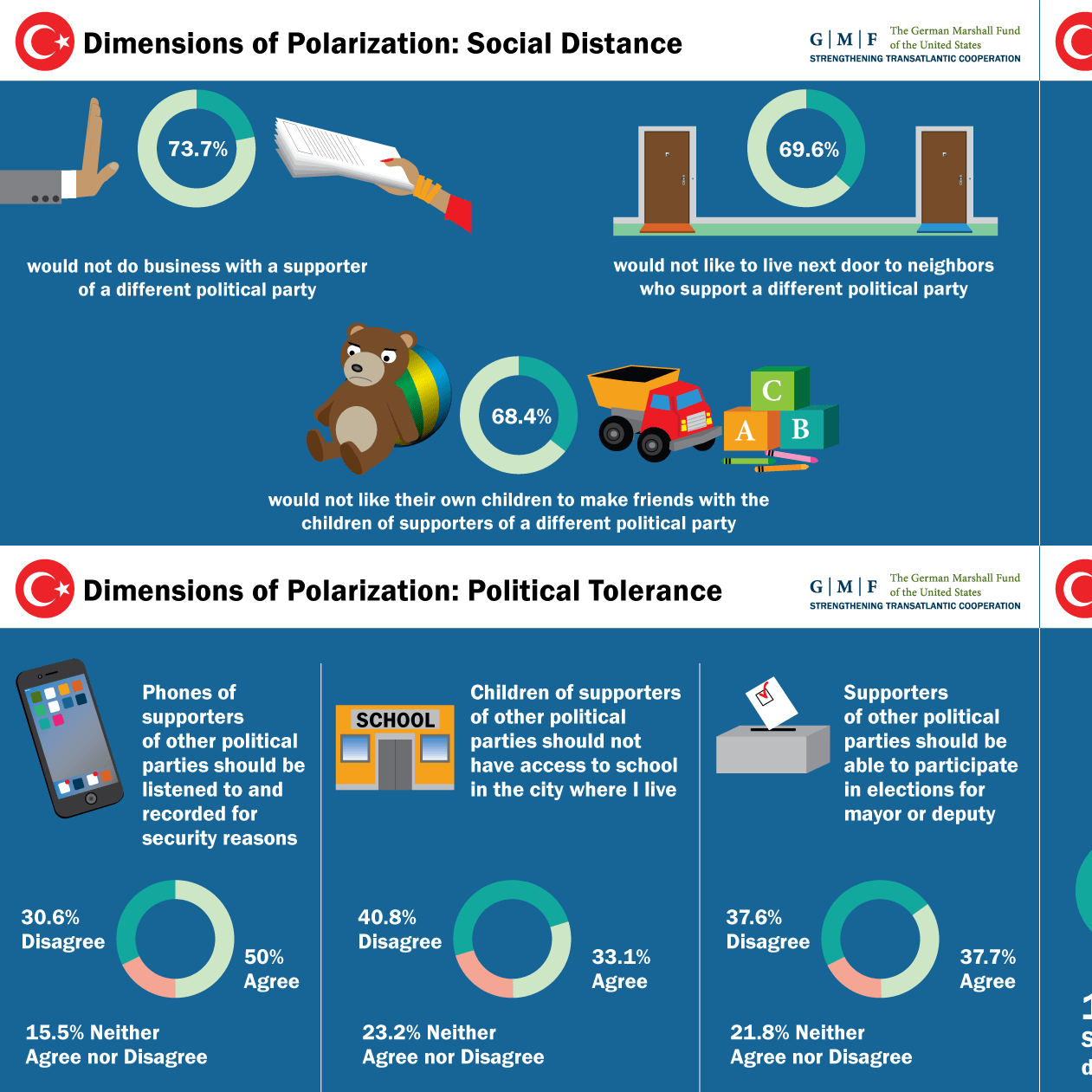 Dimensions of Polarization in Turkey Dimensions of Polarization in Turkey