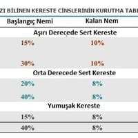 kereste cinslerinin kurutma tablosu