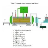 Yüksek frekans vakumlu kurutma fırını Yüksek frekans vakumlu kurutma fırını