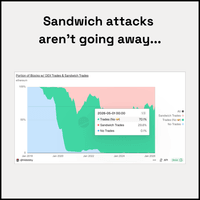 Sandwich attacks aren't going away