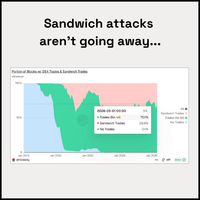 Sandwich attacks aren't going away