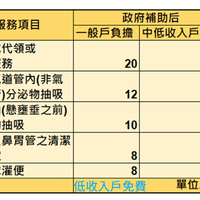 冠冕居家長照服務項目一覽表3 冠冕居家長照服務項目一覽表3