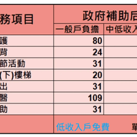 冠冕居家長照服務項目一覽表2 冠冕居家長照服務項目一覽表2