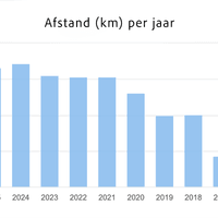 Jaardoel met fietsen Jaardoel met fietsen