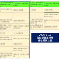 3-2就業促進課程(勞動部雲嘉南分署) 3-2就業促進課程(勞動部雲嘉南分署)