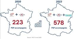 Progression du nombre de PSP accompagnés par FACTS entre 2020 et 2023 Progression du nombre de PSP accompagnés par FACTS entre 2020 et 2023