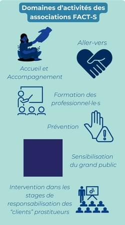 Domaines d'activités des associations de FACTS Domaines d'activités des associations de FACTS