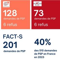 Demandes de PSP en 2023 et refus (Amicale du Nid et Mouvement du Nid uniquement) Demandes de PSP en 2023 et refus (Amicale du Nid et Mouvement du Nid uniquement)