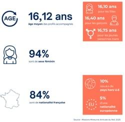 stats mineur.e.s accompagné.e.s par l'Amicale du Nid stats mineur.e.s accompagné.e.s par l'Amicale du Nid