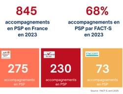 Accompagnements PSP par FACTS, les chiffres Accompagnements PSP par FACTS, les chiffres