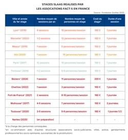 stages slaas réalisés par les associations de facts en France stages slaas réalisés par les associations de facts en France