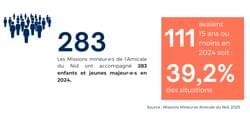 stats mineur.e.s accompagné.e.s par l'Amicale du Nid stats mineur.e.s accompagné.e.s par l'Amicale du Nid