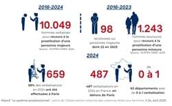 pénalisation des "clients" prostitueurs : les chiffres pénalisation des "clients" prostitueurs : les chiffres
