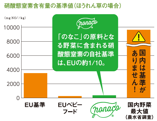 硝酸態窒素含有量の基準値(ほうれん草の場合) 硝酸態窒素含有量の基準値(ほうれん草の場合)