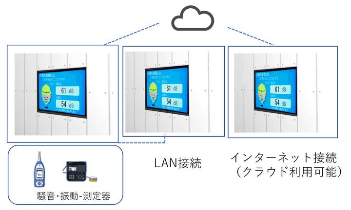 振動計、騒音計とデジタルサイネージの接続 離れたところへも転送できます。 振動計、騒音計とデジタルサイネージの接続 離れたところへも転送できます。
