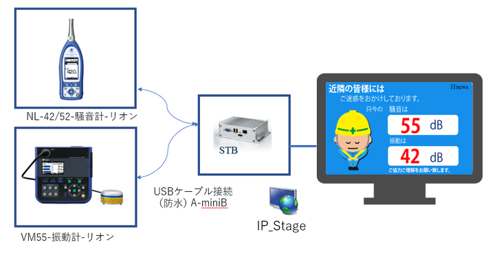 デジタルサイネージと振動計、騒音計の接続法 デジタルサイネージと振動計、騒音計の接続法