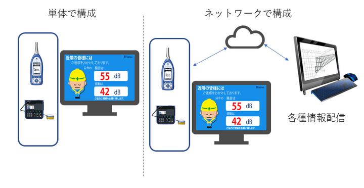 振動計、騒音計との接続の設定 ネットワークでもスタンドアロンでも可能です。 振動計、騒音計との接続の設定 ネットワークでもスタンドアロンでも可能です。