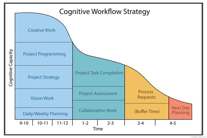 Cognitive Workflow Strategy Cognitive Workflow Strategy