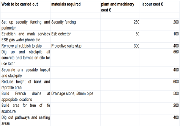 Costs laid out clearly on a spreadsheet - Natural Landscapers Costs laid out clearly on a spreadsheet - Natural Landscapers