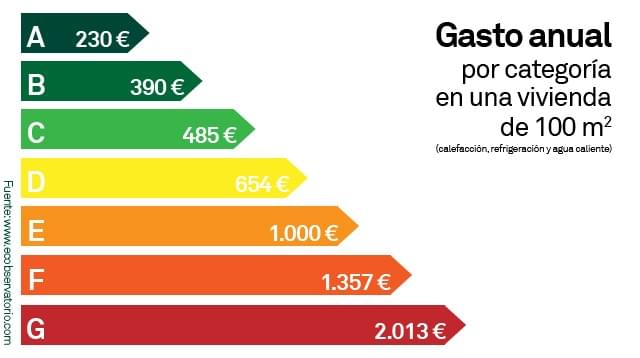 gasto-energia-vivienda-clase-A-tokamadera.com gasto-energia-vivienda-clase-A-tokamadera.com