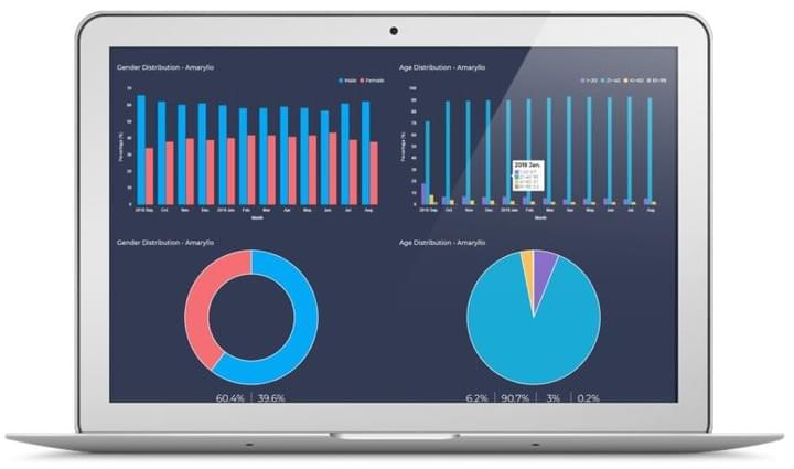 Soteria dashboard displaying biometric analytics Soteria dashboard displaying biometric analytics