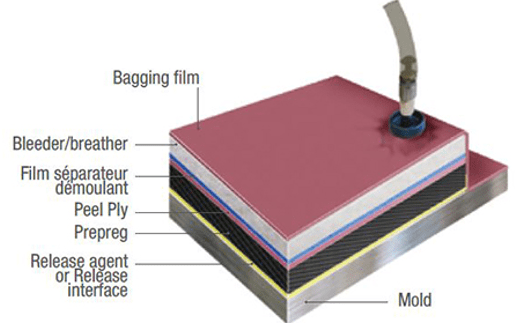 SCEI distributes ancillary materials for composites such as MOSITES brand SCEI distributes ancillary materials for composites such as MOSITES brand