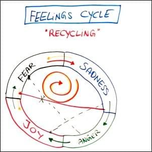 Map of the Feelings Cycle Map of the Feelings Cycle