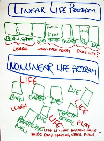Map of Linear Lifeplan, StartOver.xyz, powered by Possibility Management Map of Linear Lifeplan, StartOver.xyz, powered by Possibility Management
