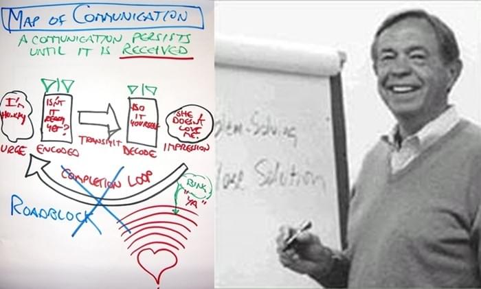 Thomas Gordon, Gordon Training, Map of Communication, Possibility Management Thomas Gordon, Gordon Training, Map of Communication, Possibility Management