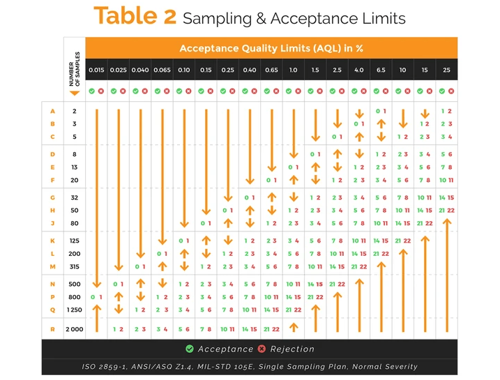 Acceptance Quality Limits (AQL) in  % Acceptance Quality Limits (AQL) in  %