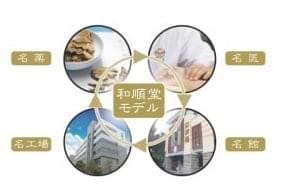 和順堂 事業紹介 名薬 道地 安全 有効 安定 品質要求 和順堂 事業紹介 名薬 道地 安全 有効 安定 品質要求