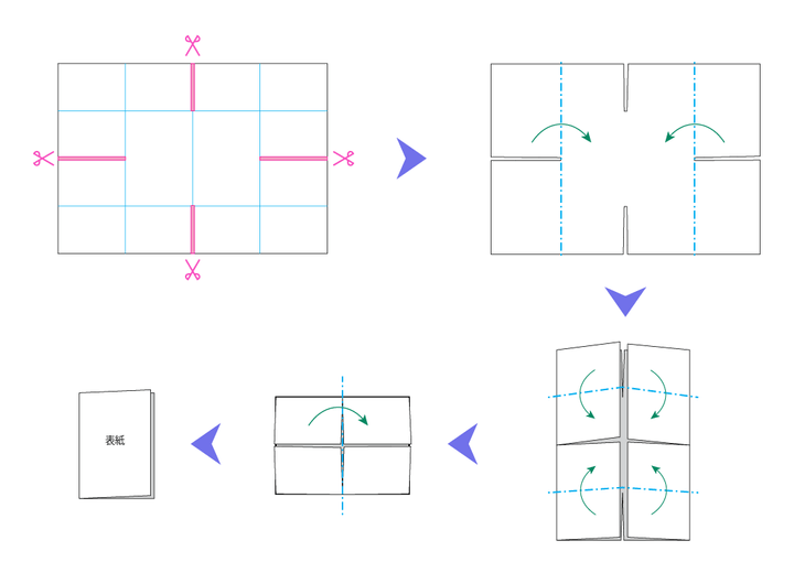危険回避教育ツールの作り方 危険回避教育ツールの作り方