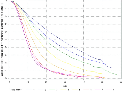 Survival curves Survival curves