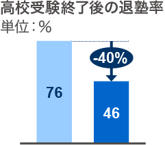 高校受験終了後の退塾率 高校受験終了後の退塾率