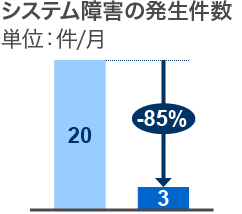 システム障害の発生件数 システム障害の発生件数