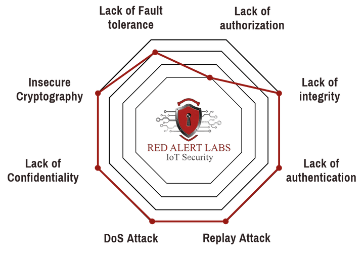 Red Alert Labs – Étiquette IoT Red Alert Labs – Étiquette IoT