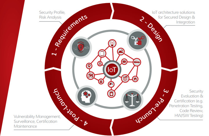 Sécurité IoT par conception Sécurité IoT par conception