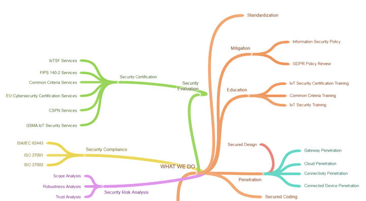 Services de sécurité IoT Services de sécurité IoT