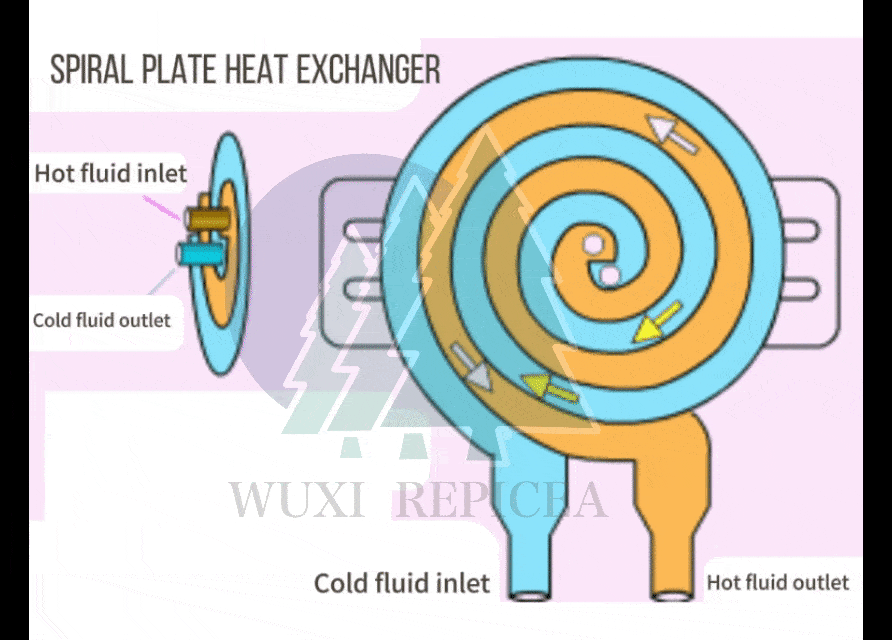 How Spiral - plate Heat Exchanger works? How Spiral - plate Heat Exchanger works?