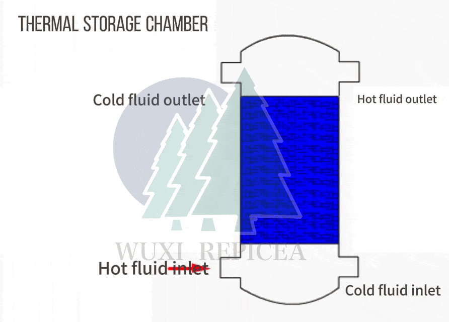 How Thermal Storage Chamber works? How Thermal Storage Chamber works?