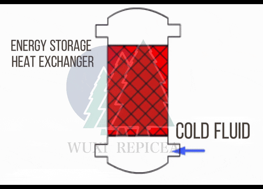 How Energy - storage Heat Exchanger works? How Energy - storage Heat Exchanger works?