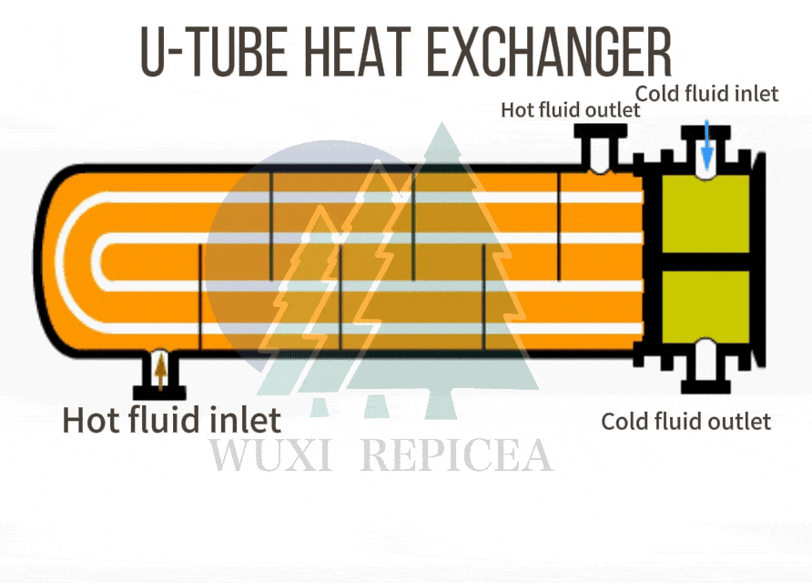 How U - tube Heat Exchanger works? How U - tube Heat Exchanger works?