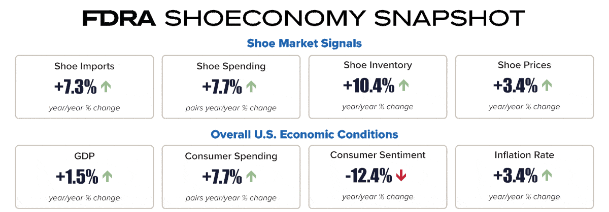 FDRA FFANY shoeconomy snapshot retail market signals us economic conditions FDRA FFANY shoeconomy snapshot retail market signals us economic conditions