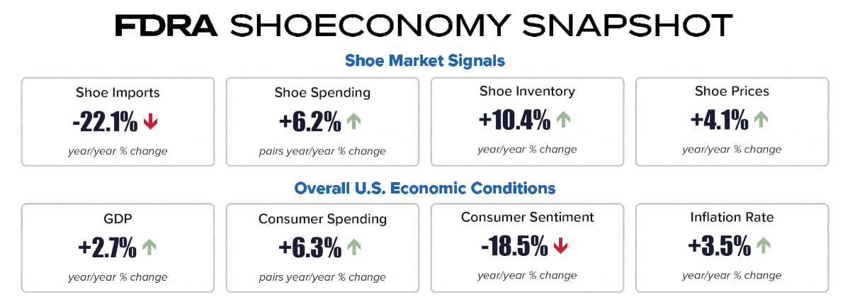 FDRA FFANY shoeconomy snapshot retail market signals us economic conditions FDRA FFANY shoeconomy snapshot retail market signals us economic conditions