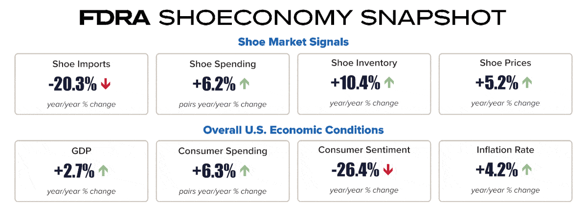 FDRA FFANY shoeconomy snapshot retail market signals us economic conditions FDRA FFANY shoeconomy snapshot retail market signals us economic conditions