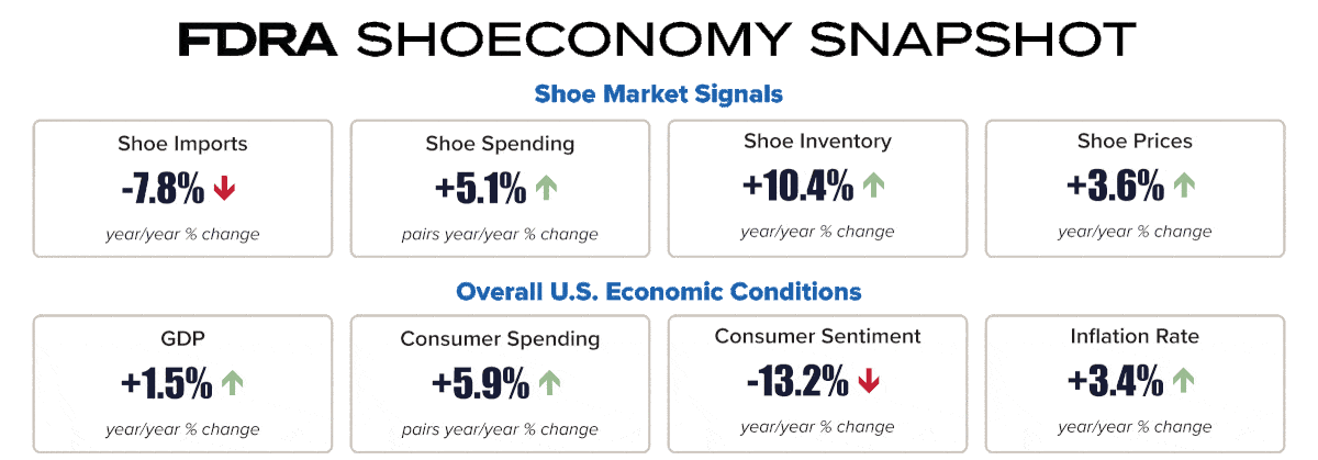 FDRA FFANY shoeconomy snapshot retail market signals us economic conditions FDRA FFANY shoeconomy snapshot retail market signals us economic conditions