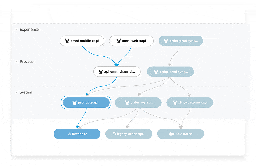 Anypoint Visualizer permet de créer automatiquement une vue d’ensemble des API et des intégrations d’une organisation en utilisant les connaissances du graphique de réseau de l’application. (Crédit : Mulesoft) Anypoint Visualizer permet de créer automatiquement une vue d’ensemble des API et des intégrations d’une organisation en utilisant les connaissances du graphique de réseau de l’application. (Crédit : Mulesoft)