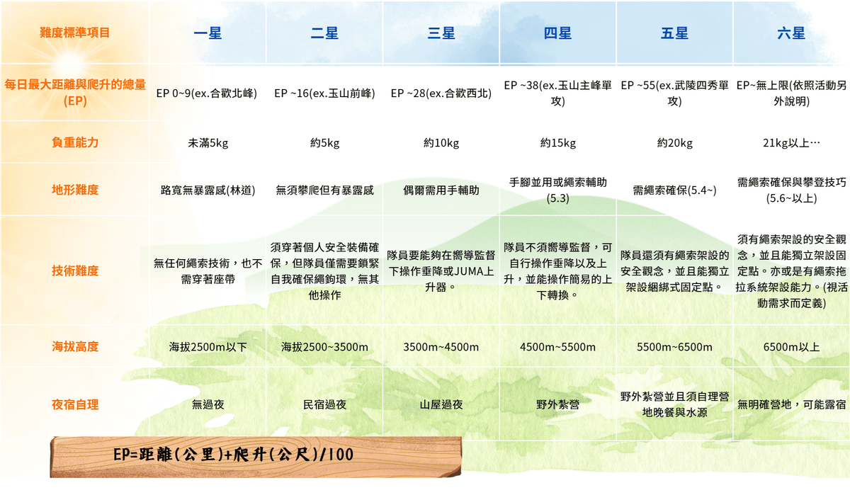 羅馬縱走(一天一夜)