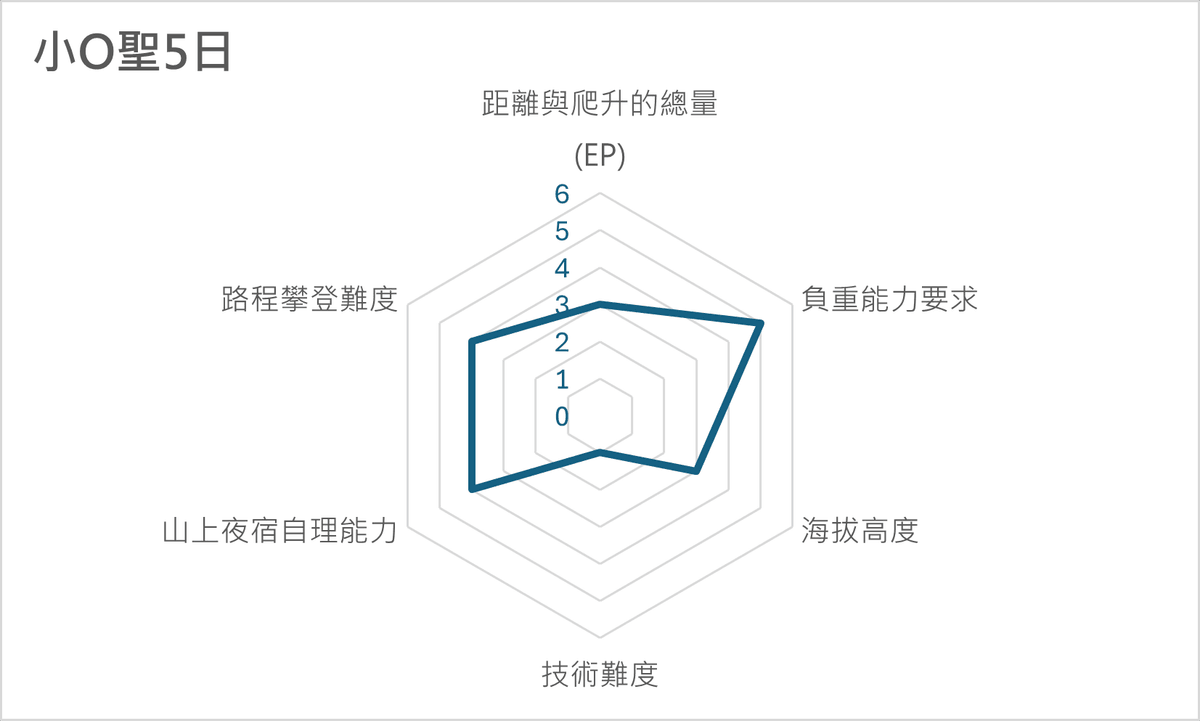 O型聖稜線-五天四夜輕鬆行