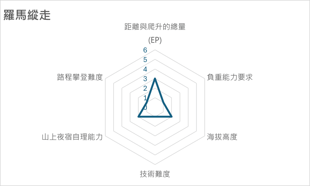 羅馬縱走(一天一夜)
